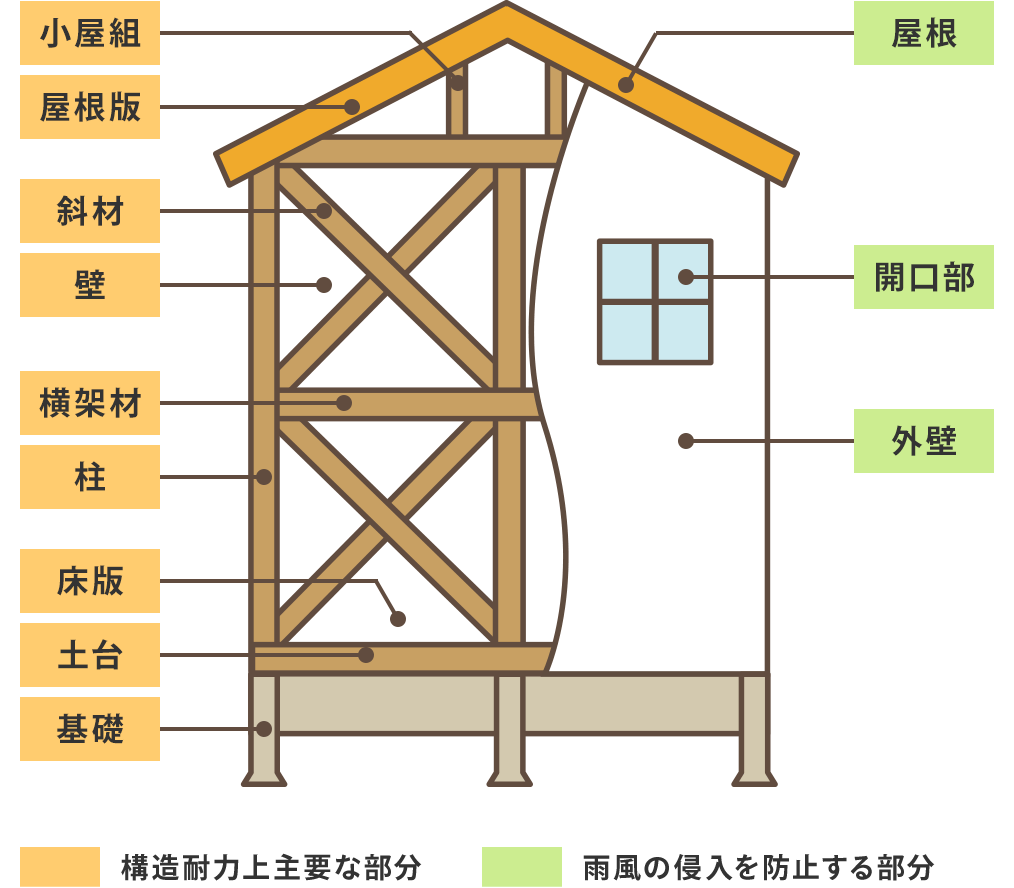 木造の戸建て住宅の例