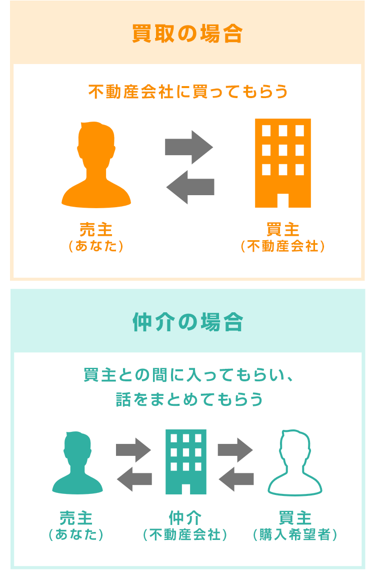 買取と仲介どっちがお得？ | 下関不動産情報！［緑都開発］下関
