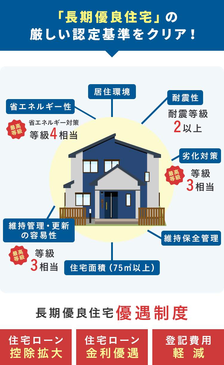 長期優良住宅 | タチバナホームズ＜岸和田市、泉州、南大阪＞
