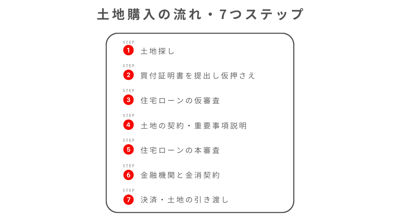 注文住宅用 土地購入までのステップ PART1