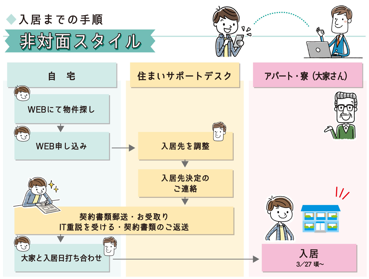 入居するまでの手順 金沢工業大学 住まいサポートデスク 新篁 株式会社学侑社