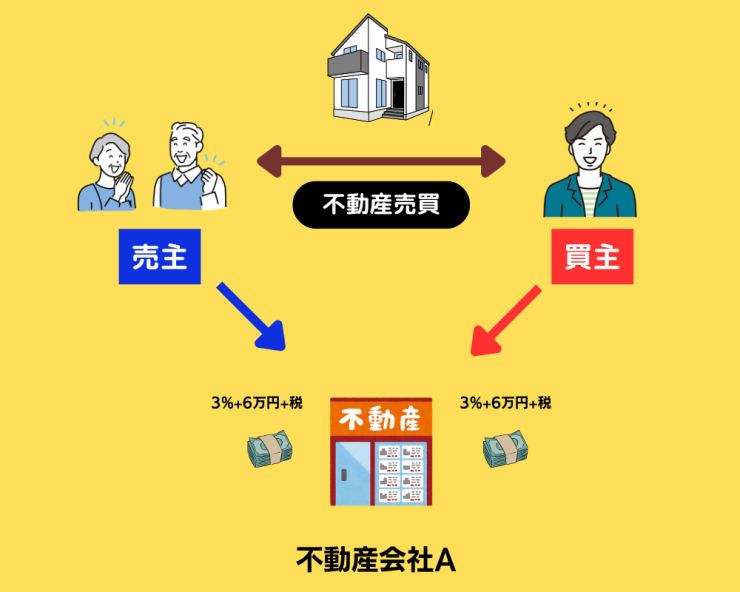 新築戸建てを買うときの仲介手数料無料のカラクリは？